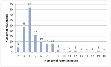 chart showing number of rooms